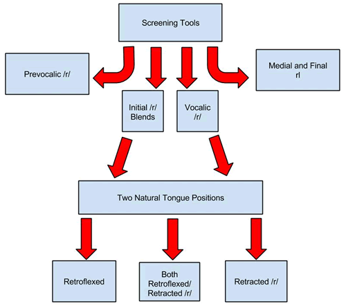 Assessment Flow Chart for Vocalic R